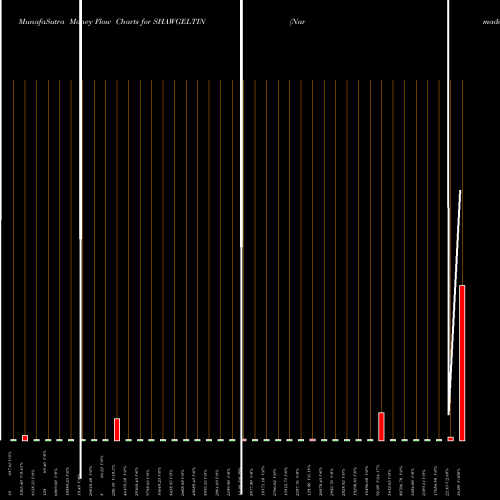 Money Flow charts share SHAWGELTIN Narmada Gelatine NSE Stock exchange 