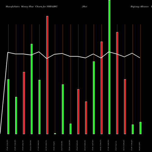 Money Flow charts share SHBAJRG Shri Bajrang Alliance L NSE Stock exchange 