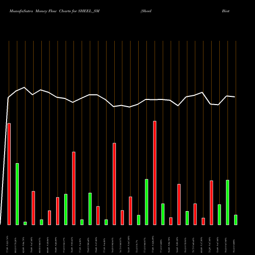 Money Flow charts share SHEEL_SM Sheel Biotech Limited NSE Stock exchange 
