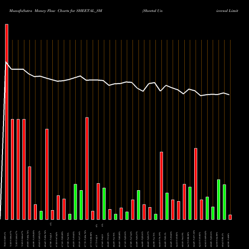 Money Flow charts share SHEETAL_SM Sheetal Universal Limited NSE Stock exchange 