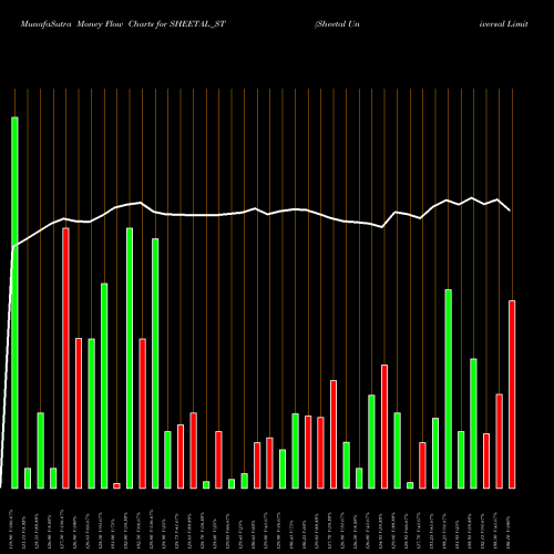 Money Flow charts share SHEETAL_ST Sheetal Universal Limited NSE Stock exchange 