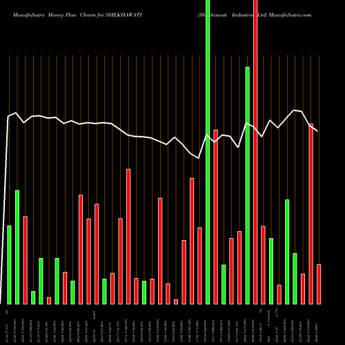 Money Flow charts share SHEKHAWATI Shekhawati Industries Ltd NSE Stock exchange 
