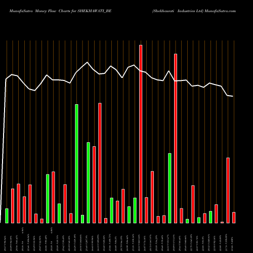 Money Flow charts share SHEKHAWATI_BE Shekhawati Industries Ltd NSE Stock exchange 
