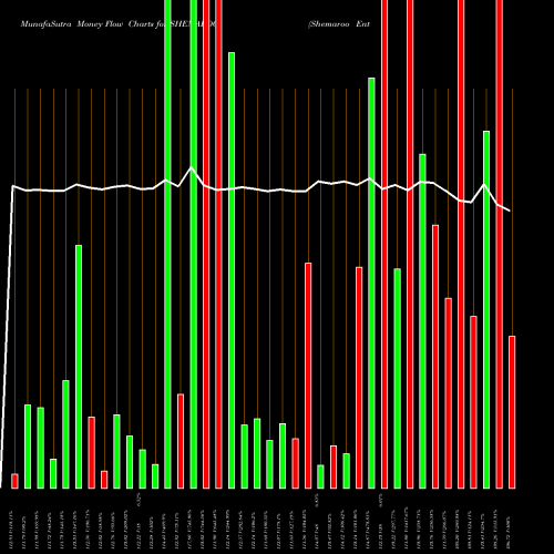 Money Flow charts share SHEMAROO Shemaroo Entertainment Limited NSE Stock exchange 