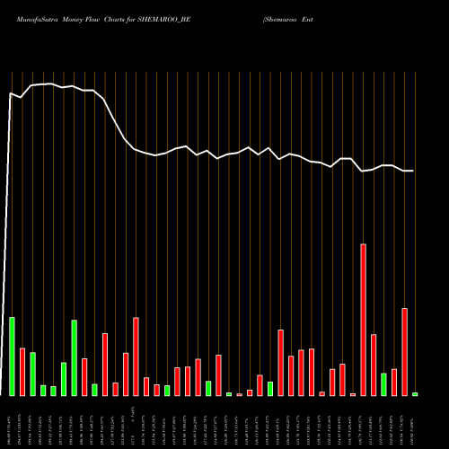Money Flow charts share SHEMAROO_BE Shemaroo Enter. Ltd. NSE Stock exchange 
