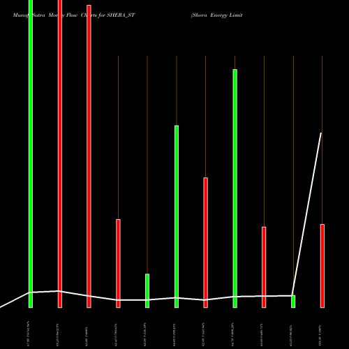 Money Flow charts share SHERA_ST Shera Energy Limited NSE Stock exchange 