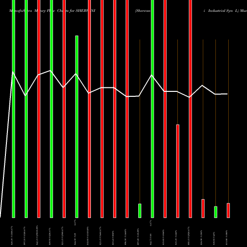 Money Flow charts share SHERVANI Shervani Industrial Syn L NSE Stock exchange 
