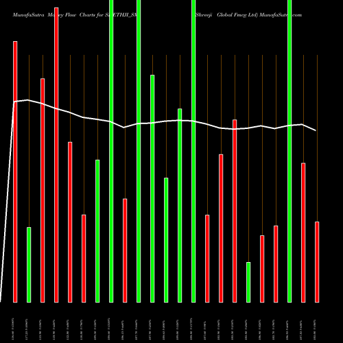 Money Flow charts share SHETHJI_SM Shreeji Global Fmcg Ltd NSE Stock exchange 