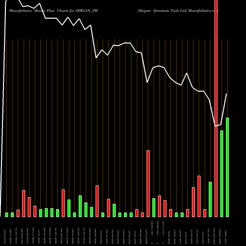 Money Flow charts share SHIGAN_SM Shigan Quantum Tech Ltd NSE Stock exchange 