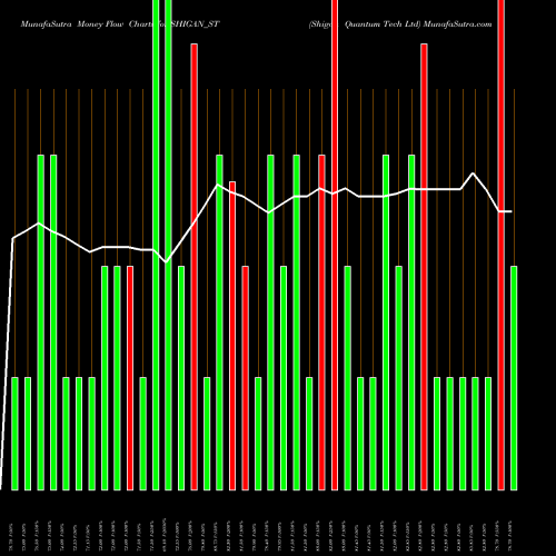 Money Flow charts share SHIGAN_ST Shigan Quantum Tech Ltd NSE Stock exchange 