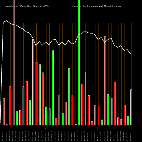 Money Flow charts share SHIL Somany Hom Innovation Ltd NSE Stock exchange 