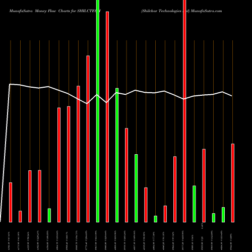 Money Flow charts share SHILCTECH Shilchar Technologies Ltd NSE Stock exchange 