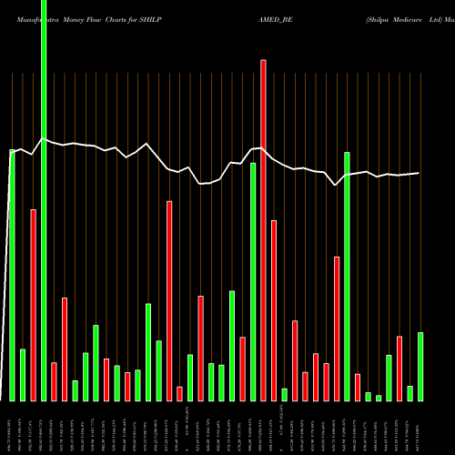 Money Flow charts share SHILPAMED_BE Shilpa Medicare Ltd NSE Stock exchange 