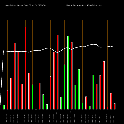 Money Flow charts share SHINDL Sharat Industries Ltd. NSE Stock exchange 