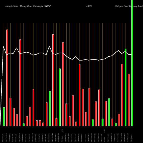 Money Flow charts share SHIRPUR-G Shirpur Gold Refinery Limited NSE Stock exchange 