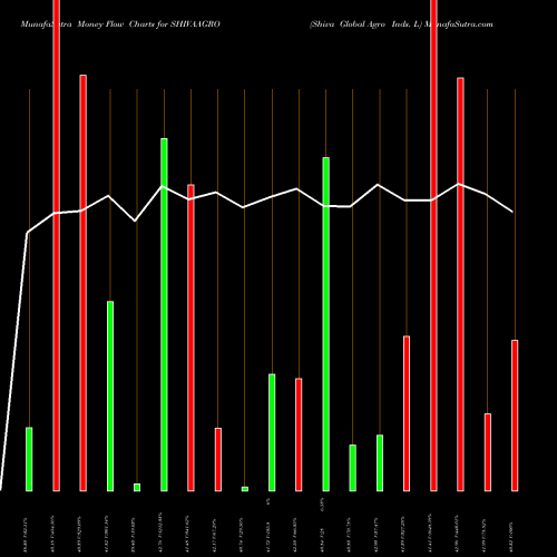 Money Flow charts share SHIVAAGRO Shiva Global Agro Inds. L NSE Stock exchange 