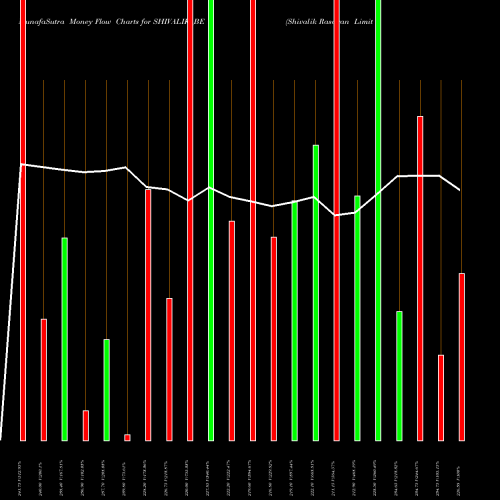 Money Flow charts share SHIVALIK_BE Shivalik Rasayan Limited NSE Stock exchange 