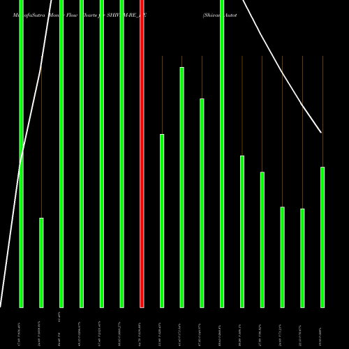 Money Flow charts share SHIVAM-RE_BE Shivam Autotech Limited NSE Stock exchange 