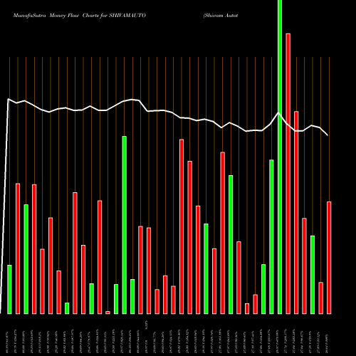 Money Flow charts share SHIVAMAUTO Shivam Autotech Limited NSE Stock exchange 