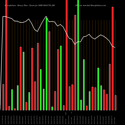 Money Flow charts share SHIVAMAUTO_BE Shivam Auto.ltd NSE Stock exchange 