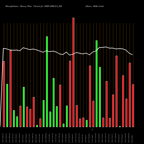 Money Flow charts share SHIVAMILLS_BE Shiva Mills Limited NSE Stock exchange 