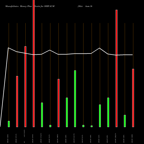 Money Flow charts share SHIVAUM Shiv Aum Steels Limited NSE Stock exchange 
