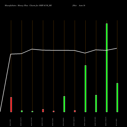 Money Flow charts share SHIVAUM_BE Shiv Aum Steels Limited NSE Stock exchange 