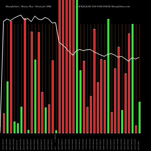 Money Flow charts share SHK S H KELKAR AND COM INR10 NSE Stock exchange 