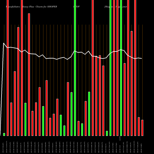 Money Flow charts share SHOPERSTOP Shoppers Stop Limited NSE Stock exchange 