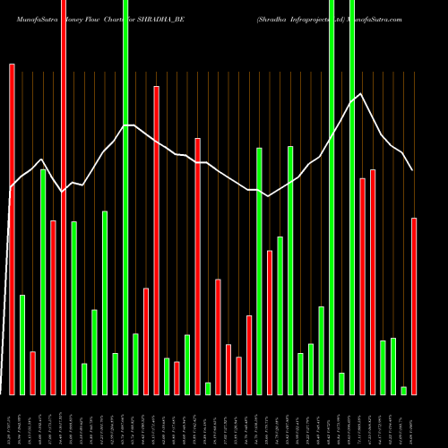 Money Flow charts share SHRADHA_BE Shradha Infraprojects Ltd NSE Stock exchange 