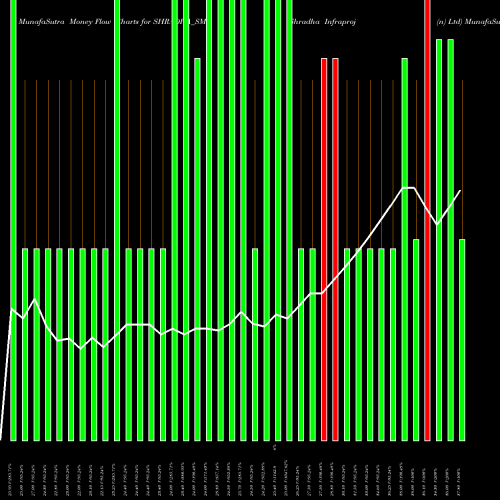 Money Flow charts share SHRADHA_SM Shradha Infraproj (n) Ltd NSE Stock exchange 