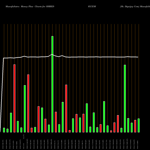 Money Flow charts share SHREDIGCEM Sh. Digvijay Cem NSE Stock exchange 