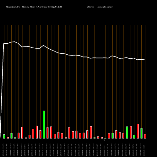 Money Flow charts share SHREECEM Shree Cements Limited NSE Stock exchange 
