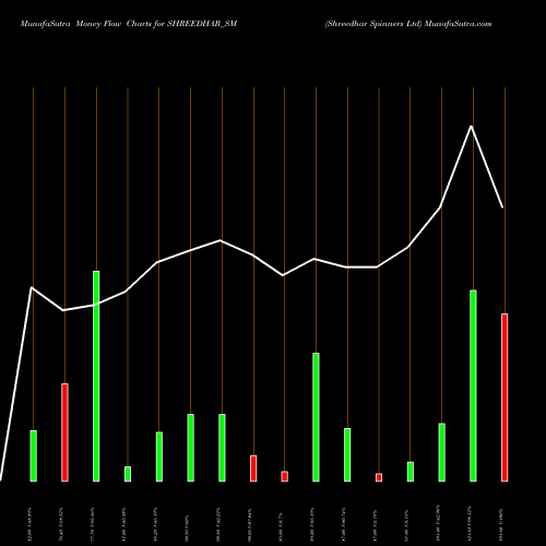 Money Flow charts share SHREEDHAR_SM Shreedhar Spinners Ltd NSE Stock exchange 