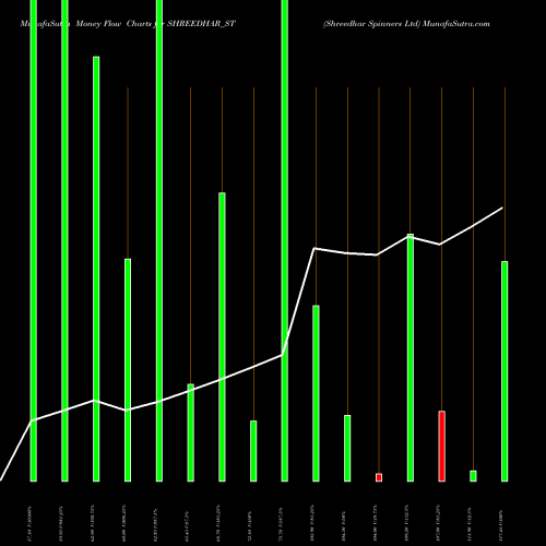 Money Flow charts share SHREEDHAR_ST Shreedhar Spinners Ltd NSE Stock exchange 