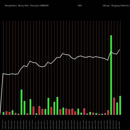 Money Flow charts share SHREEJISPG Shreeji Shipping Global L NSE Stock exchange 