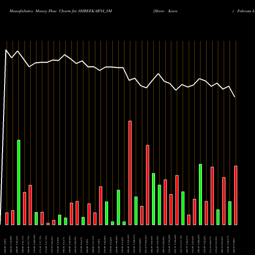 Money Flow charts share SHREEKARNI_SM Shree Karni Fabcom Ltd NSE Stock exchange 