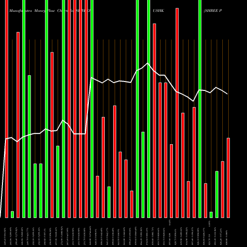 Money Flow charts share SHREEPUSHK SHREE PUSHKAR CHEM INR10 NSE Stock exchange 