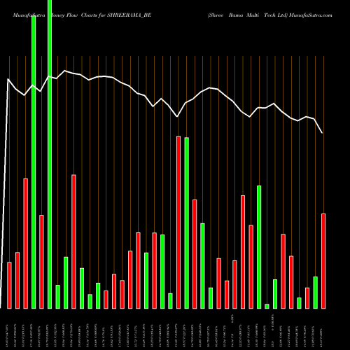 Money Flow charts share SHREERAMA_BE Shree Rama Multi Tech Ltd NSE Stock exchange 