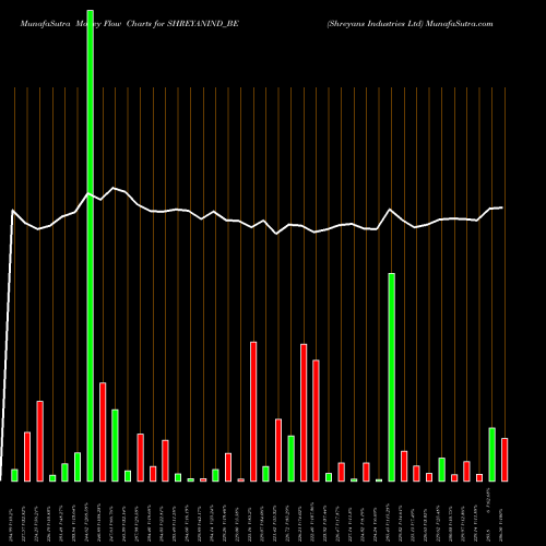 Money Flow charts share SHREYANIND_BE Shreyans Industries Ltd NSE Stock exchange 