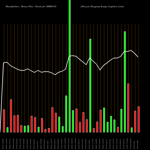 Money Flow charts share SHREYAS Shreyas Shipping & Logistics Limited NSE Stock exchange 