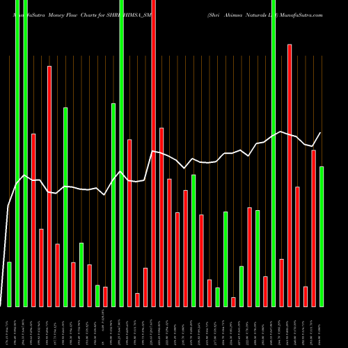 Money Flow charts share SHRIAHIMSA_SM Shri Ahimsa Naturals Ltd NSE Stock exchange 