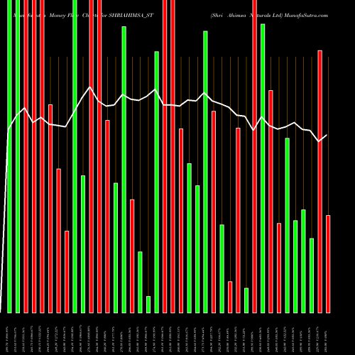 Money Flow charts share SHRIAHIMSA_ST Shri Ahimsa Naturals Ltd NSE Stock exchange 