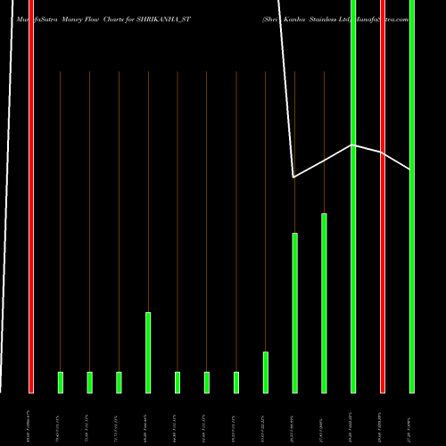 Money Flow charts share SHRIKANHA_ST Shri Kanha Stainless Ltd NSE Stock exchange 