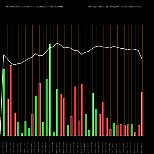 Money Flow charts share SHRINGARMS Shringar Hou Of Mangals L NSE Stock exchange 