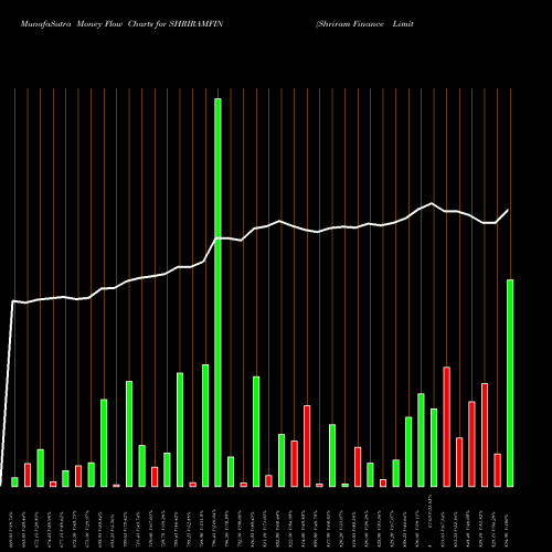 Money Flow charts share SHRIRAMFIN Shriram Finance Limited NSE Stock exchange 