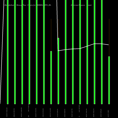 Money Flow charts share SHRIRAMFIN_BL Shriram Finance Limited NSE Stock exchange 
