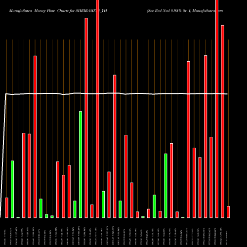 Money Flow charts share SHRIRAMFIN_YH Sec Red Ncd 8.93% Sr. I NSE Stock exchange 