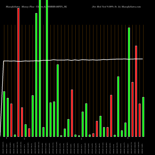 Money Flow charts share SHRIRAMFIN_YK Sec Red Ncd 9.30% Sr. Iv NSE Stock exchange 