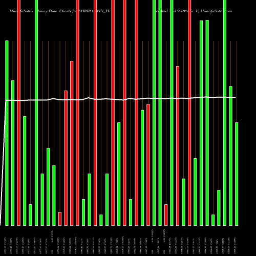 Money Flow charts share SHRIRAMFIN_YL Sec Red Ncd 9.40% Sr. V NSE Stock exchange 